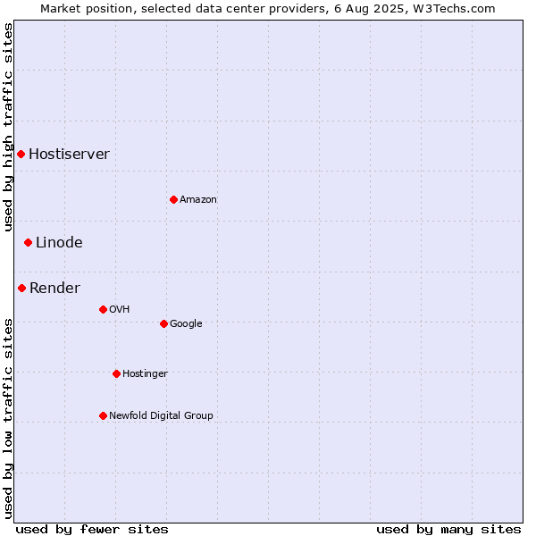 Market position of Linode vs. Render vs. Hostiserver