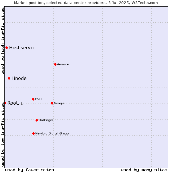 Market position of Linode vs. Hostiserver vs. Root.lu