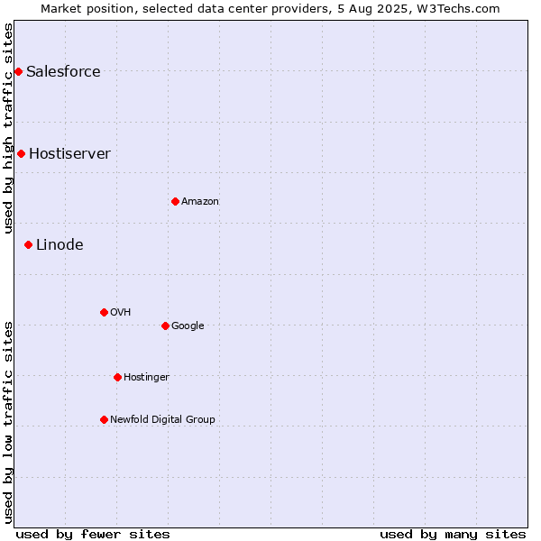 Market position of Linode vs. Hostiserver vs. Salesforce