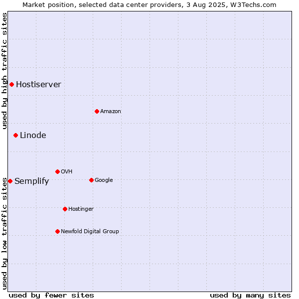 Market position of Linode vs. Hostiserver vs. Semplify