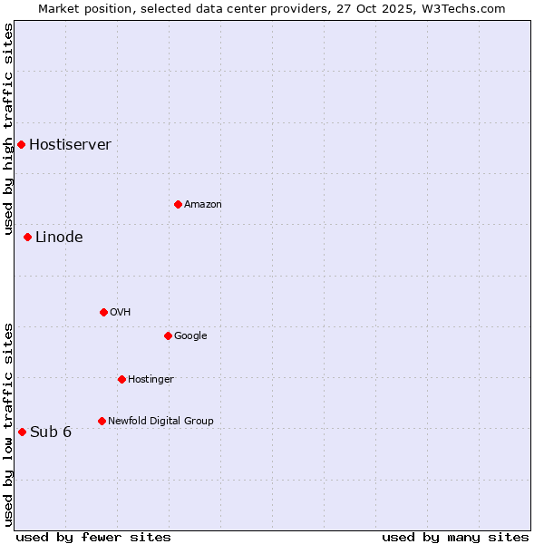 Market position of Linode vs. Sub 6 vs. Hostiserver