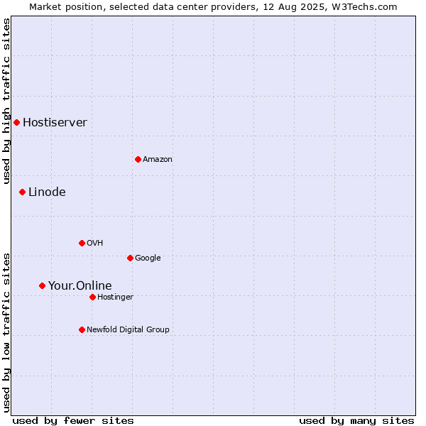 Market position of Your.Online vs. Linode vs. Hostiserver