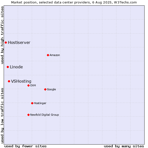 Market position of VSHosting vs. Linode vs. Hostiserver