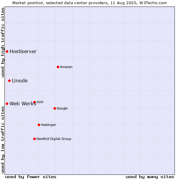 Market position of Linode vs. Hostiserver vs. Web Werks