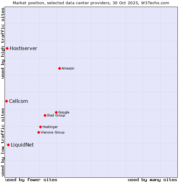 Market position of LiquidNet vs. Hostiserver vs. Cellcom