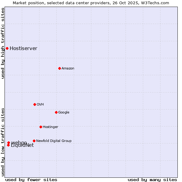 Market position of webgo vs. LiquidNet vs. Hostiserver