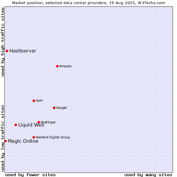 Market position of Liquid Web vs. Hostiserver vs. Magic Online