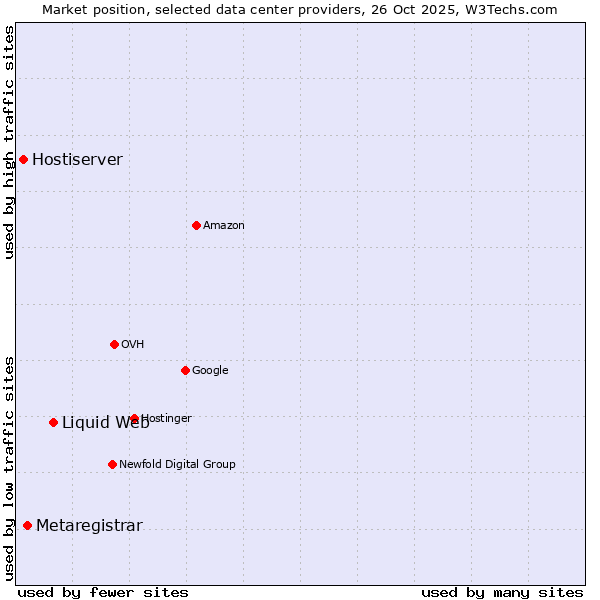 Market position of Liquid Web vs. Metaregistrar vs. Hostiserver