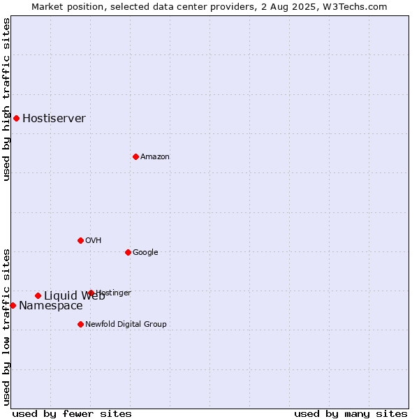 Market position of Liquid Web vs. Hostiserver vs. Namespace