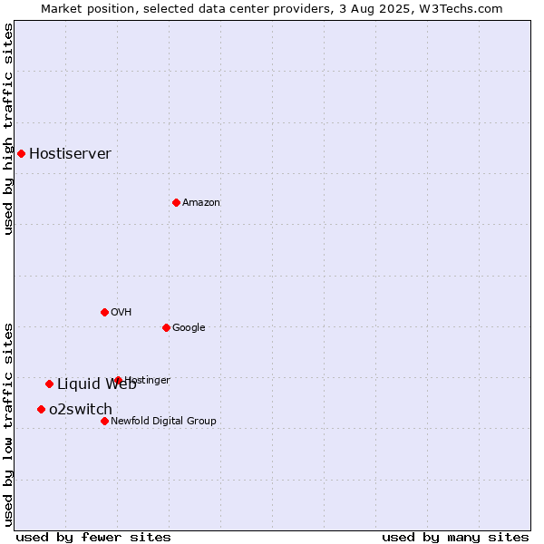 Market position of Liquid Web vs. o2switch vs. Hostiserver