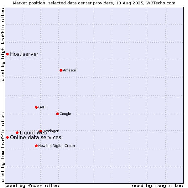 Market position of Liquid Web vs. Online data services vs. Hostiserver