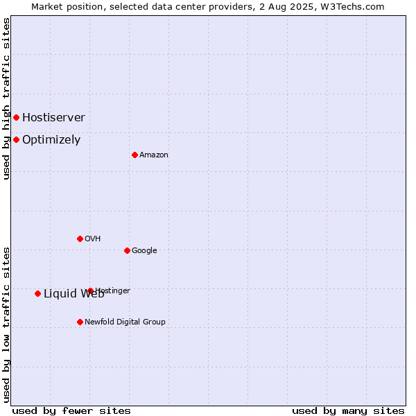 Market position of Liquid Web vs. Optimizely vs. Hostiserver