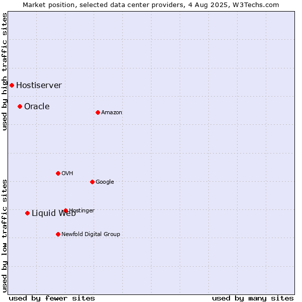 Market position of Liquid Web vs. Oracle vs. Hostiserver