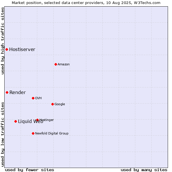 Market position of Liquid Web vs. Render vs. Hostiserver