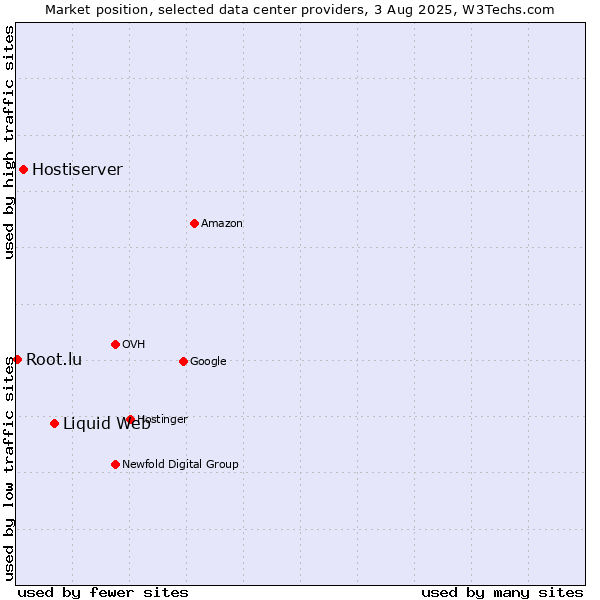 Market position of Liquid Web vs. Hostiserver vs. Root.lu