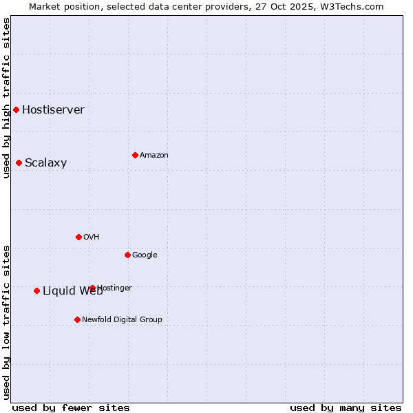 Market position of Liquid Web vs. Scalaxy vs. Hostiserver