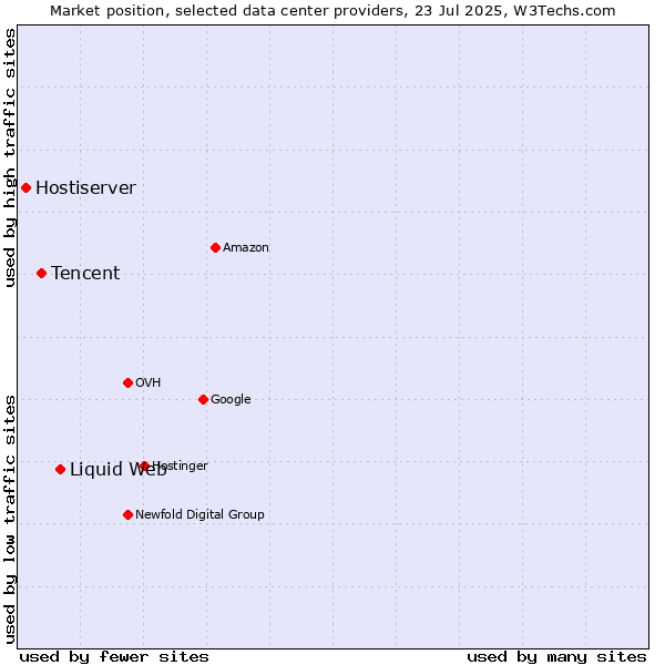 Market position of Liquid Web vs. Tencent vs. Hostiserver