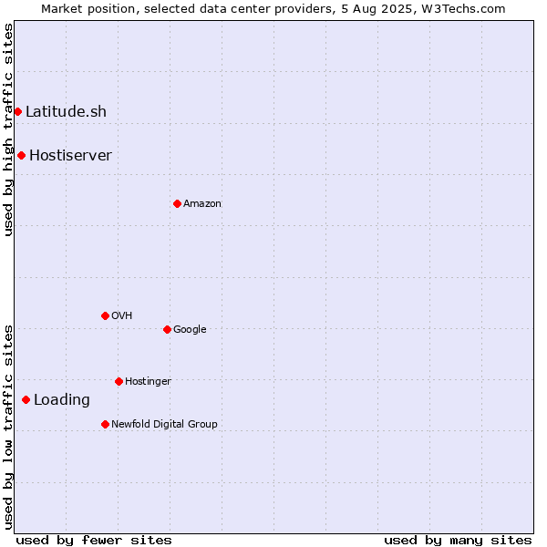 Market position of Loading vs. Hostiserver vs. Latitude.sh