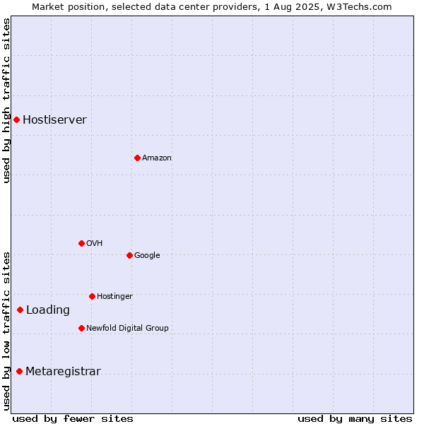 Market position of Loading vs. Metaregistrar vs. Hostiserver