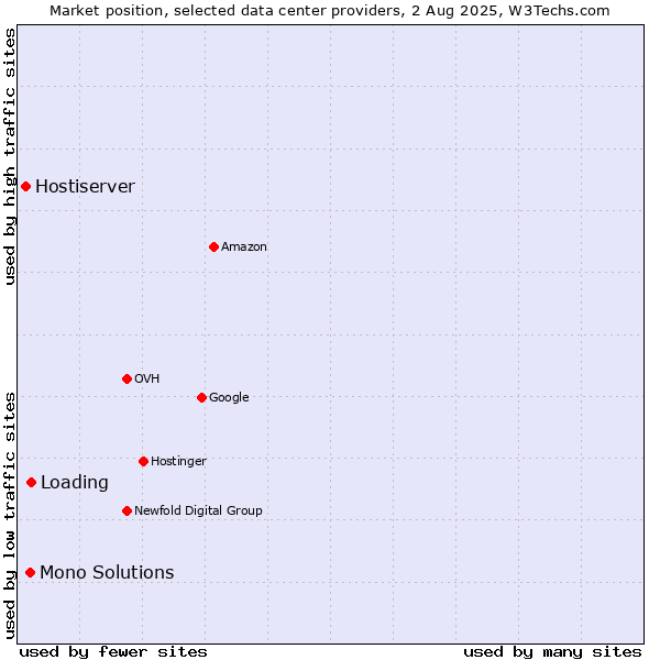 Market position of Loading vs. Mono Solutions vs. Hostiserver