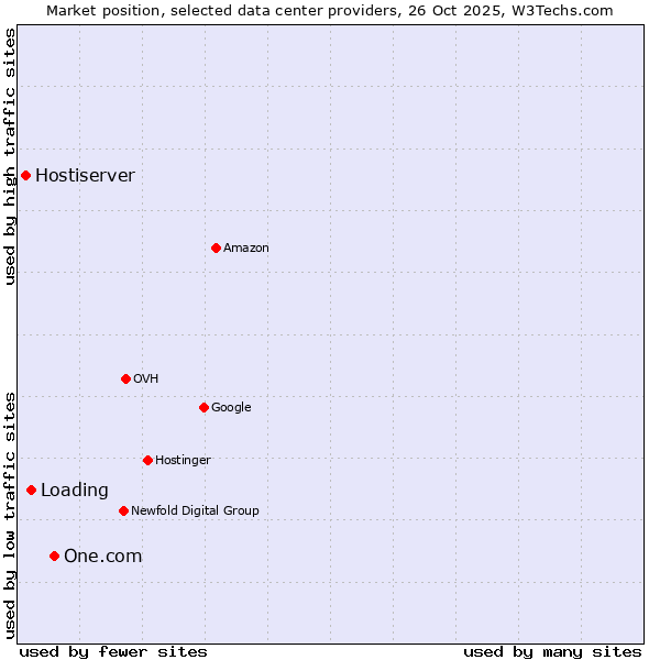 Market position of One.com vs. Loading vs. Hostiserver