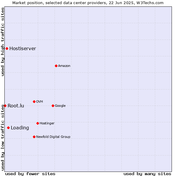 Market position of Loading vs. Hostiserver vs. Root.lu