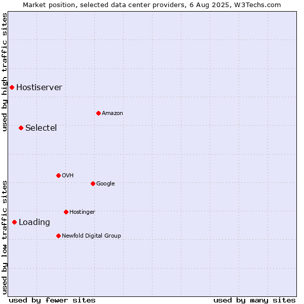Market position of Selectel vs. Loading vs. Hostiserver