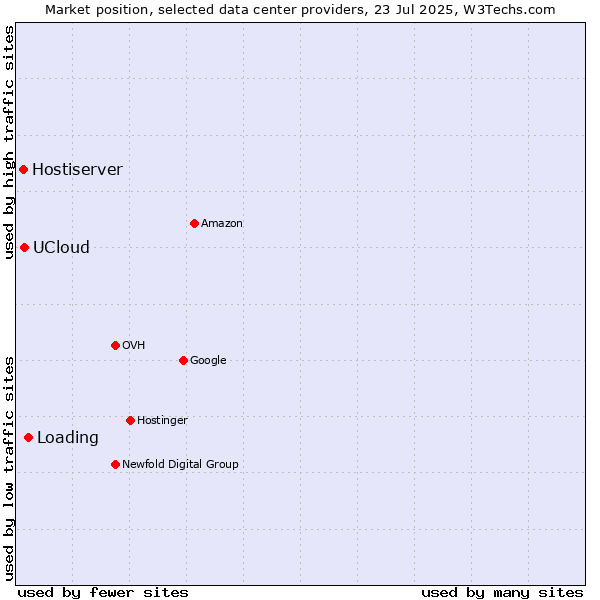 Market position of Loading vs. UCloud vs. Hostiserver