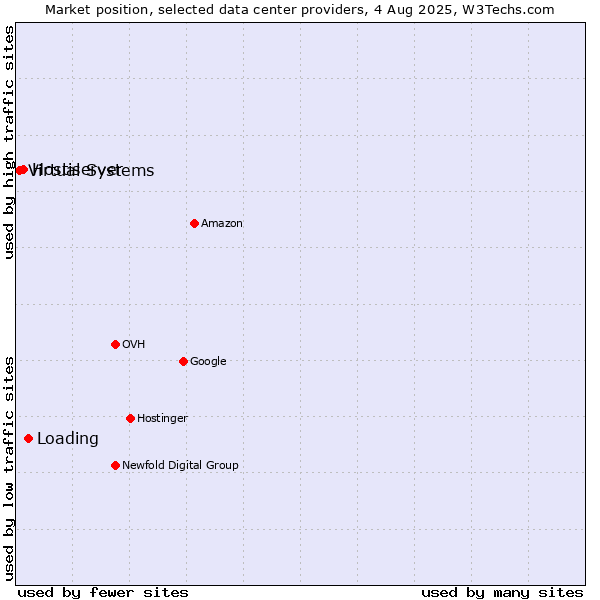 Market position of Loading vs. Hostiserver vs. Virtual Systems