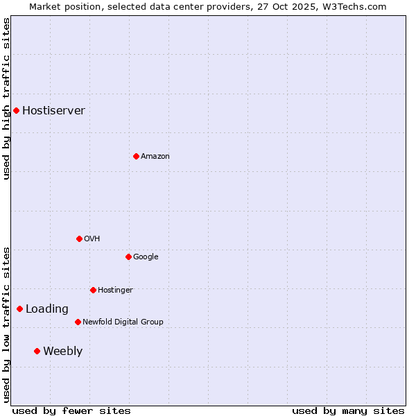 Market position of Weebly vs. Loading vs. Hostiserver