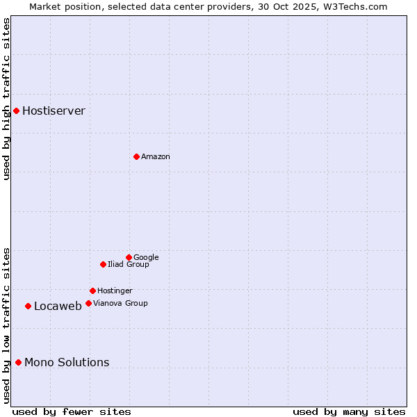 Market position of Locaweb vs. Mono Solutions vs. Hostiserver
