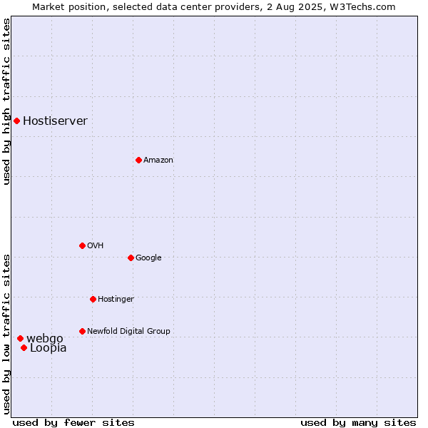 Market position of Loopia vs. webgo vs. Hostiserver