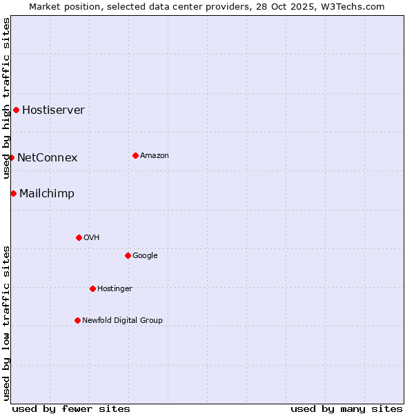 Market position of Hostiserver vs. Mailchimp vs. NetConnex
