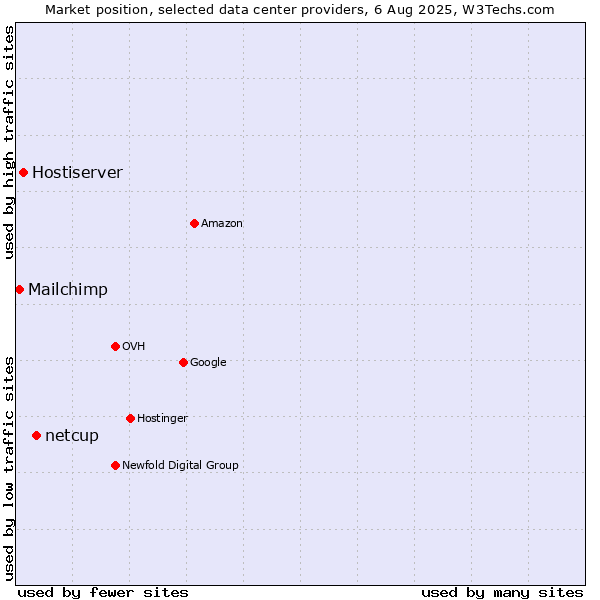 Market position of netcup vs. Hostiserver vs. Mailchimp