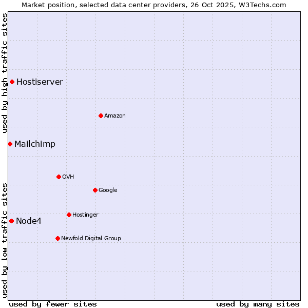 Market position of Hostiserver vs. Node4 vs. Mailchimp