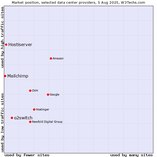 Market position of o2switch vs. Hostiserver vs. Mailchimp