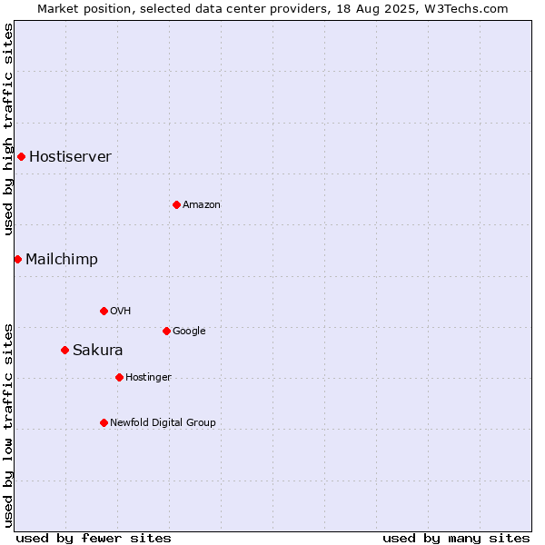 Market position of Sakura vs. Hostiserver vs. Mailchimp