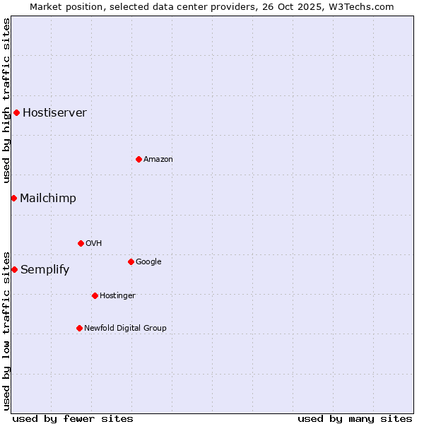 Market position of Hostiserver vs. Semplify vs. Mailchimp