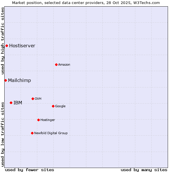 Market position of IBM vs. Hostiserver vs. Mailchimp