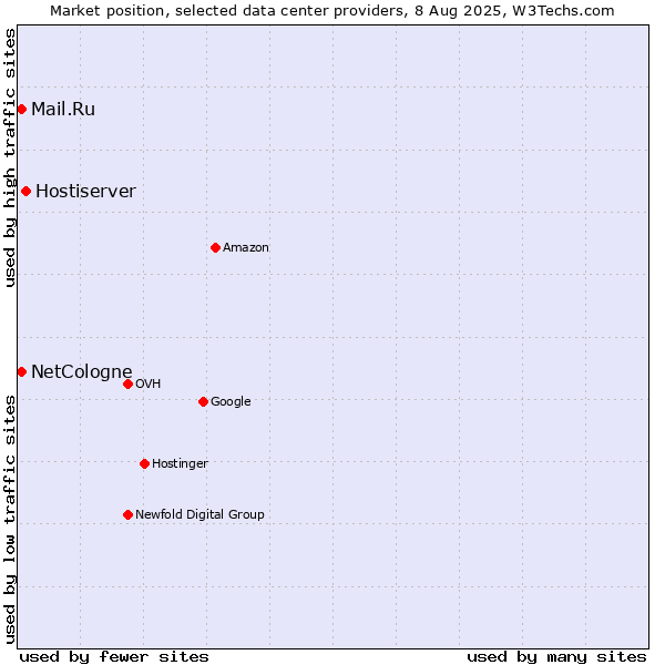 Market position of Hostiserver vs. Mail.Ru vs. NetCologne
