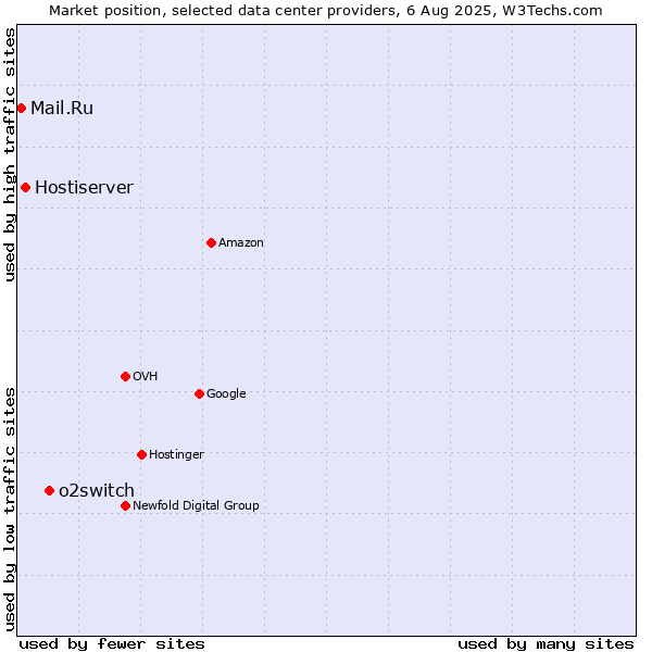 Market position of o2switch vs. Hostiserver vs. Mail.Ru