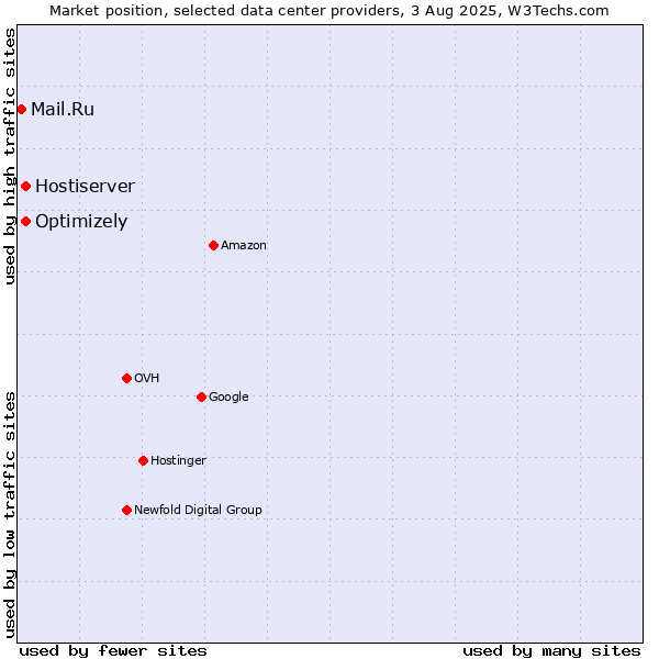 Market position of Optimizely vs. Hostiserver vs. Mail.Ru