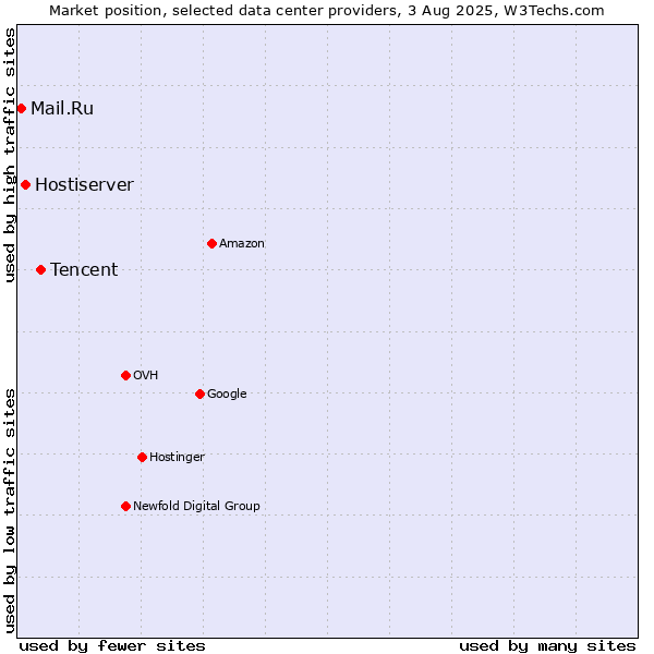 Market position of Tencent vs. Hostiserver vs. Mail.Ru