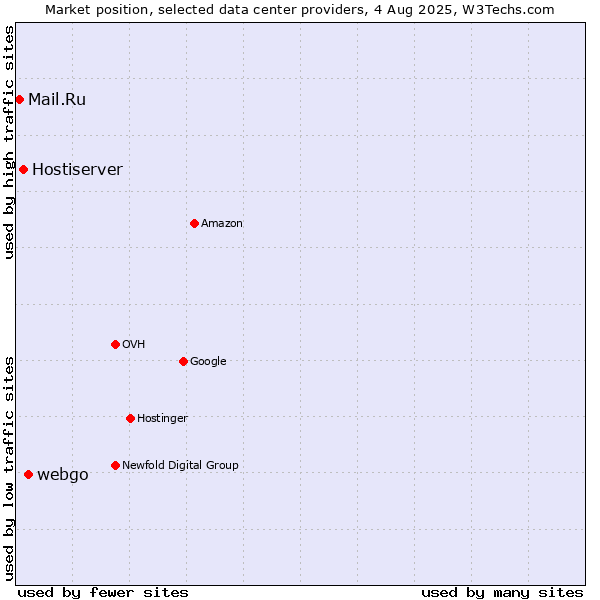 Market position of webgo vs. Hostiserver vs. Mail.Ru