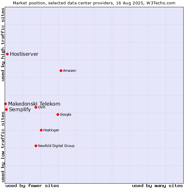 Market position of Hostiserver vs. Semplify vs. Makedonski Telekom