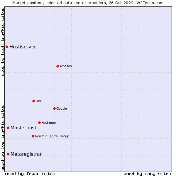 Market position of Masterhost vs. Metaregistrar vs. Hostiserver
