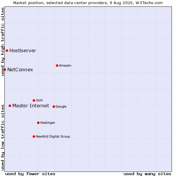 Market position of Master Internet vs. Hostiserver vs. NetConnex