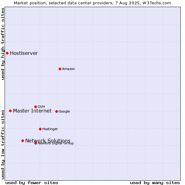 Market position of Network Solutions vs. Master Internet vs. Hostiserver
