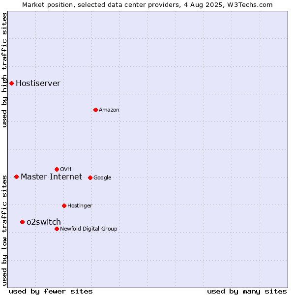 Market position of o2switch vs. Master Internet vs. Hostiserver