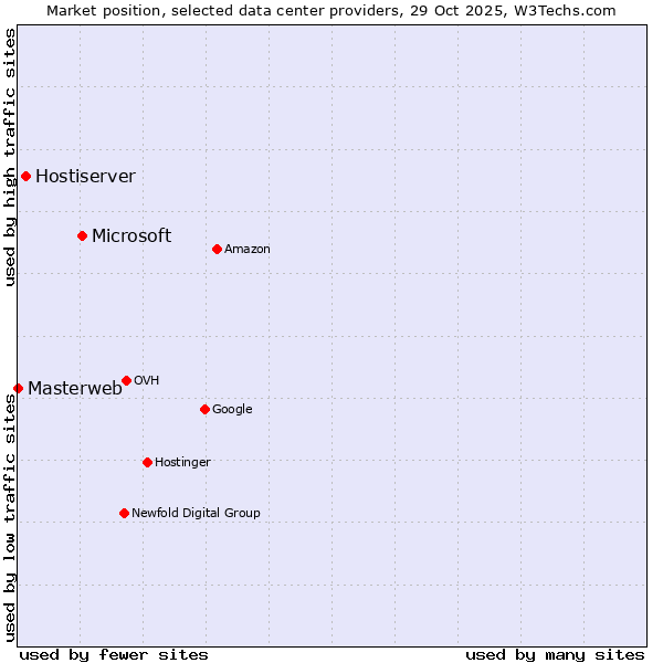 Market position of Microsoft vs. Hostiserver vs. Masterweb
